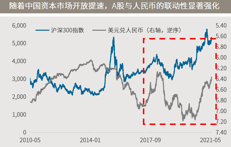 △资料来源：万得，（上）数据区间2017.01.01-2021.05.28；（下）数据区间2010.05.01-2021.06.04。