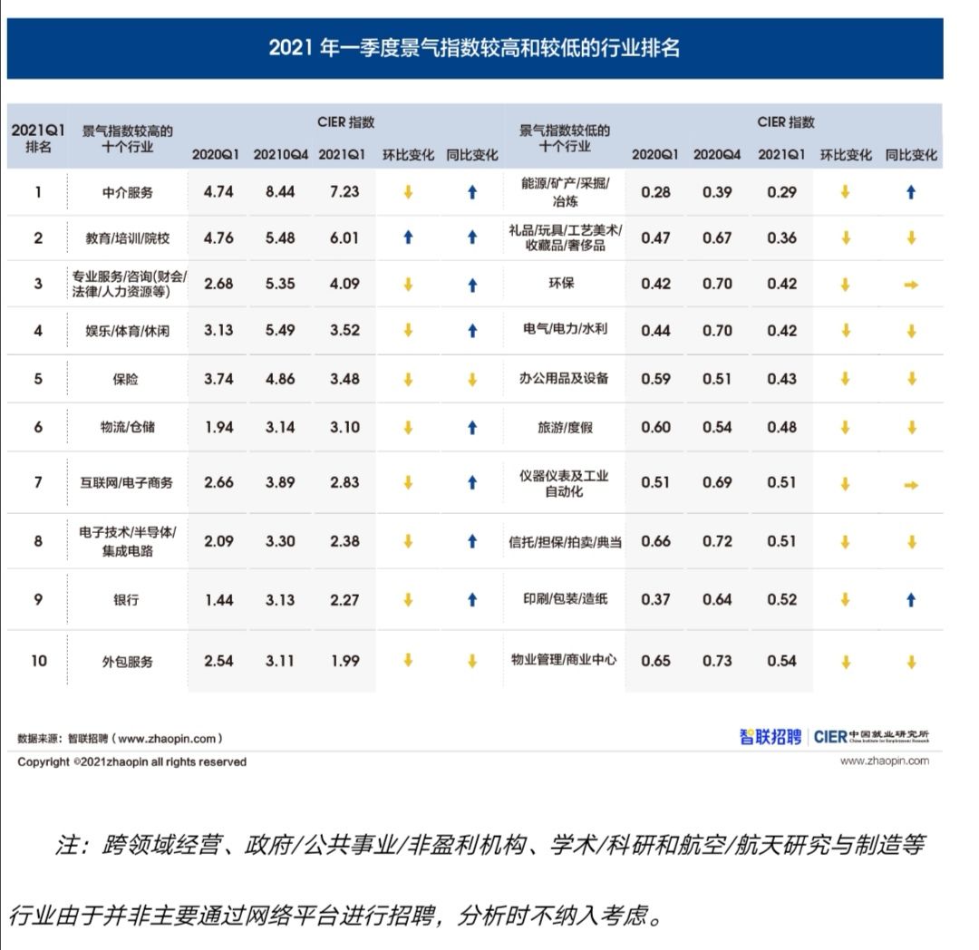 智联招聘：2021年第一季度中国就业市场景气报告