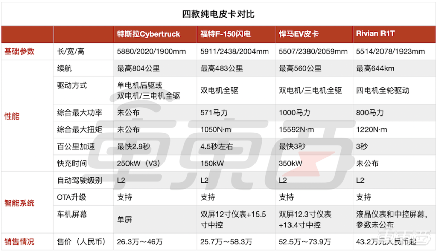 ▲四款纯电皮卡参数对比