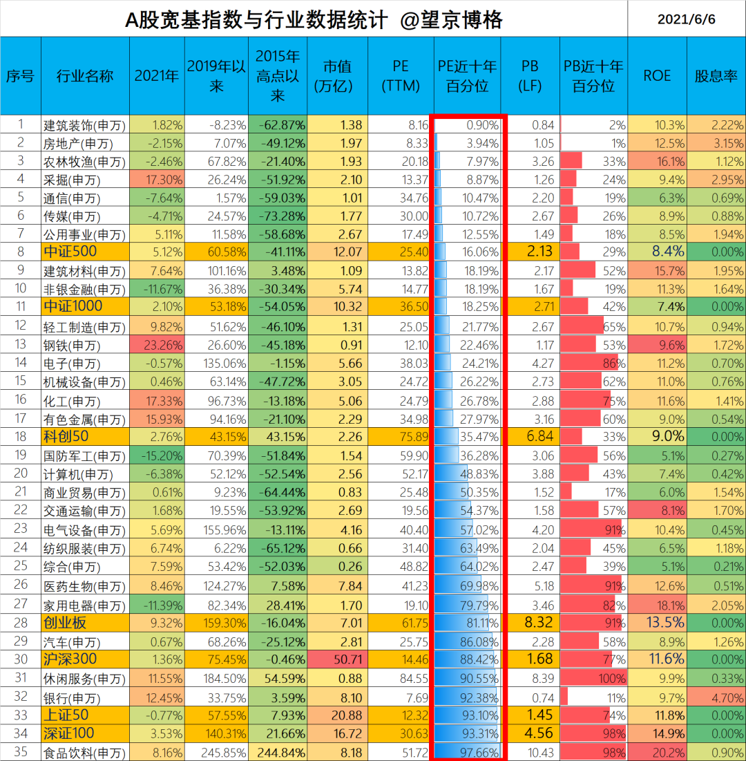 (1)建筑装饰:这个行业的主要成分股就是中国建筑、中国铁建、中国中铁等等搞建筑的龙头企业,这些建筑股票有多惨呢?来看一张图: