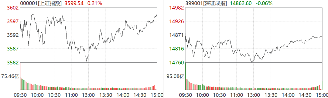 截图来源：Wind，6月7日沪深两市行情