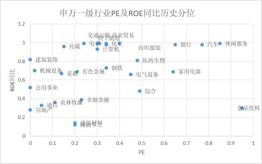 ▲数据来源：本图为2015年以来数据，数据源为鹏华资产、Wind