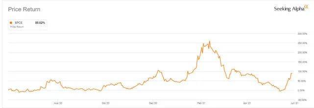 从2020年8月至今，维珍银河公司股价变动情况
