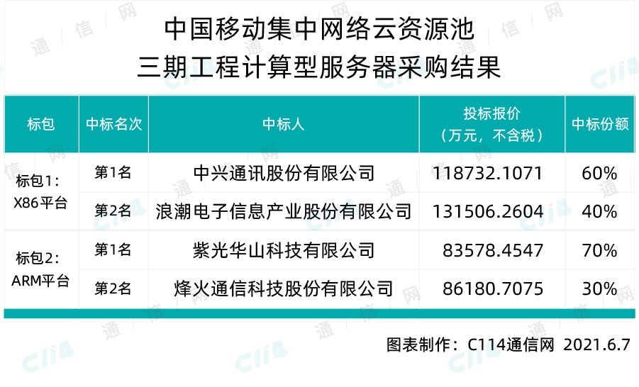 中国移动云资源池三期计算型服务器采购：中兴、烽火等4家中标