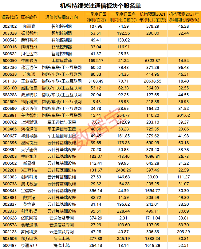 “6G《白皮书》重磅发布 机构持续关注通信板块名单出炉