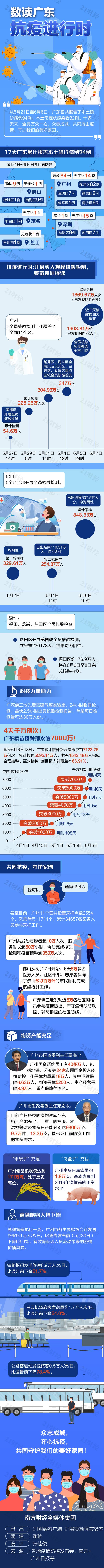 数读广东抗疫进行时：广州三天核酸采样超1800万人次，全省疫苗接种4天破千万！