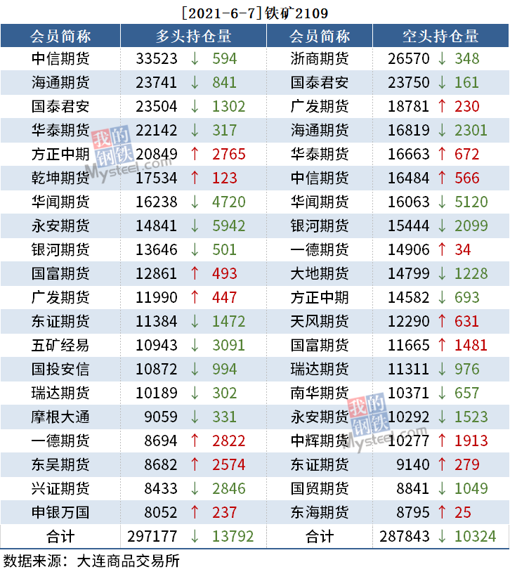 黑色持仓日报丨期螺跌4 17 永安期货减持超1万手多单 期货 新浪财经 新浪网 黑色持仓日报丨期螺跌4 17 永安期货减持超1万手多单 期货 新浪财经 新浪网