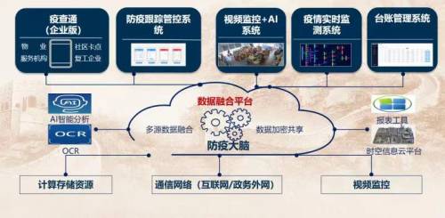 图：深圳龙华区大力推动跨领域、跨部门的大数据互联互通、加速共享，严把入口关，防范疫情输入性风险。