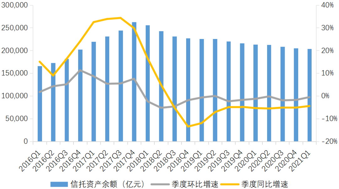 图1  信托资产规模变动情况