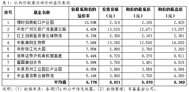 【第1049期】影响REITs二级市场定价的因素有哪些？