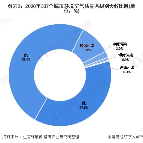 2021年中国大气污染防治行业市场发展趋势分析 大气污染防治设备需求