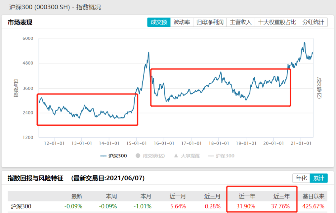 我的基金回本了！要不要赎回？