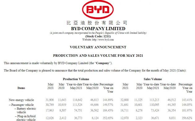 比亚迪今年5月份销售纯电动汽车18711辆 同比增长126.03%