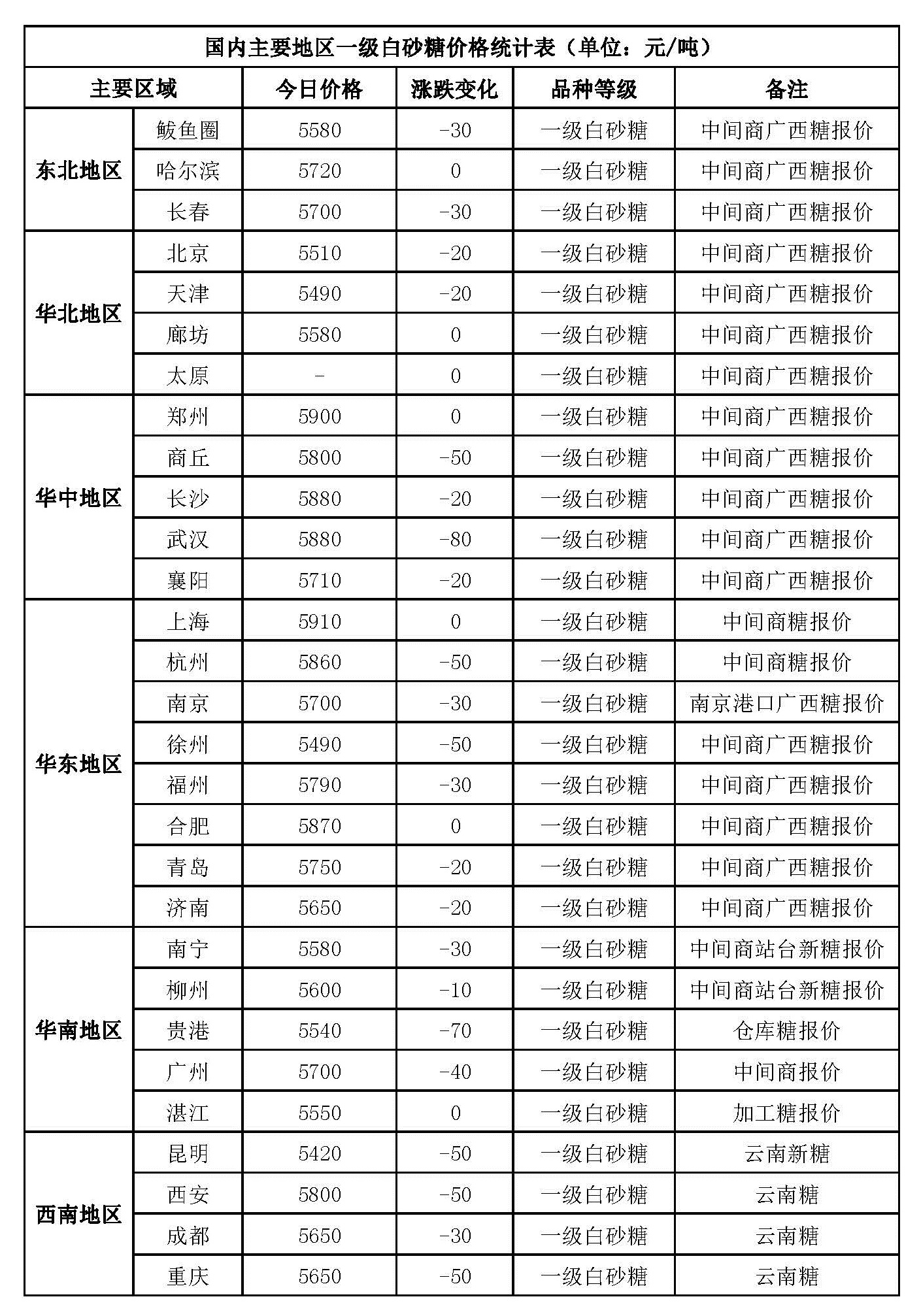 今日国内地区白糖价格变化统计表