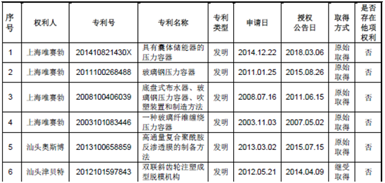 “唯赛勃研发费用高发明专利少 科创属性无证据