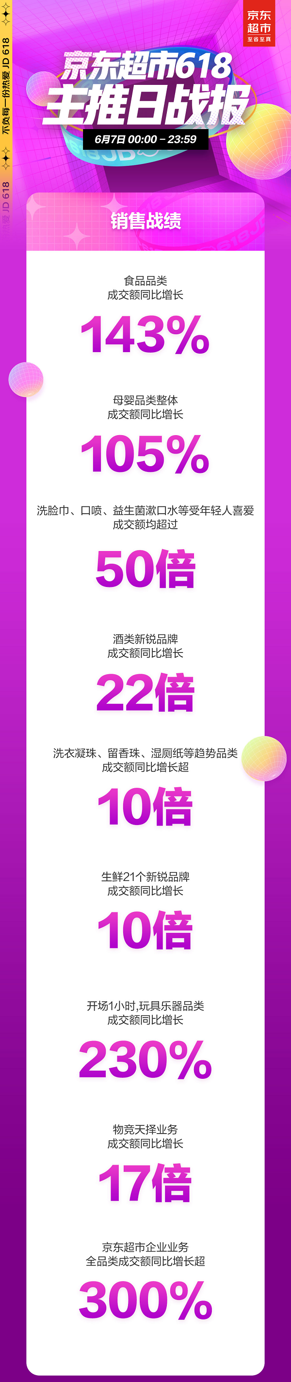 京东618超市主推日销售亮眼：洗脸巾、留香珠成交额同比增长均超10倍