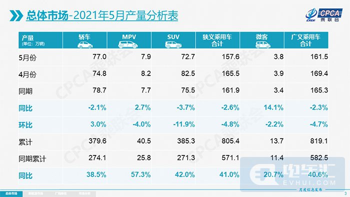 乘联会：5月新能源乘用车批发销量达到19.6万辆