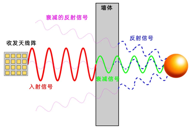 图片 利用雷达追踪墙壁另一侧的物体，关键是要有非常灵敏的天线，可以接收到被大幅减弱的反射无线电波。