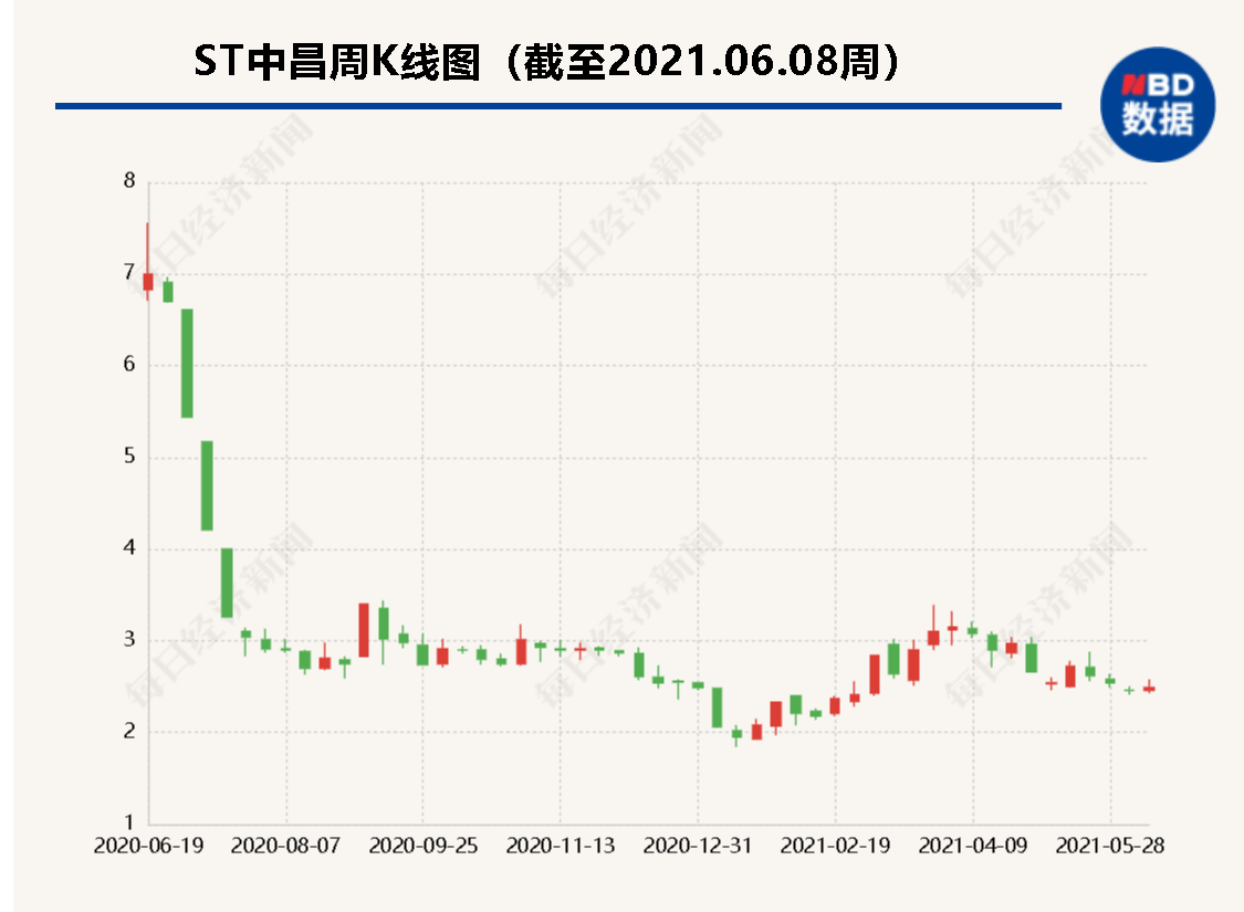 “账上资金不足4000万遭银行追讨1.7亿欠款 ST中昌要如何还债？