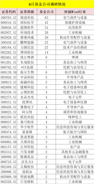 “曝光！刘彦春、邓晓峰、张锋等顶流基金经理都在关注这些股！