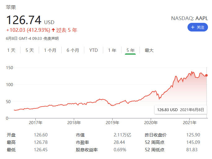 Wedbush重申：12-18个月内苹果市值或达3万亿美元