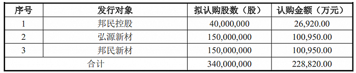 图片来源：诺德股份2021年度非公开发行股票预案