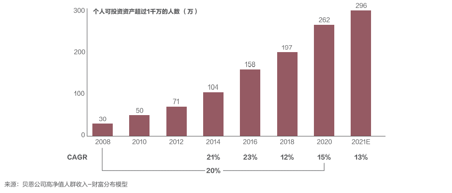 图：高净值人群的可投资资产规模