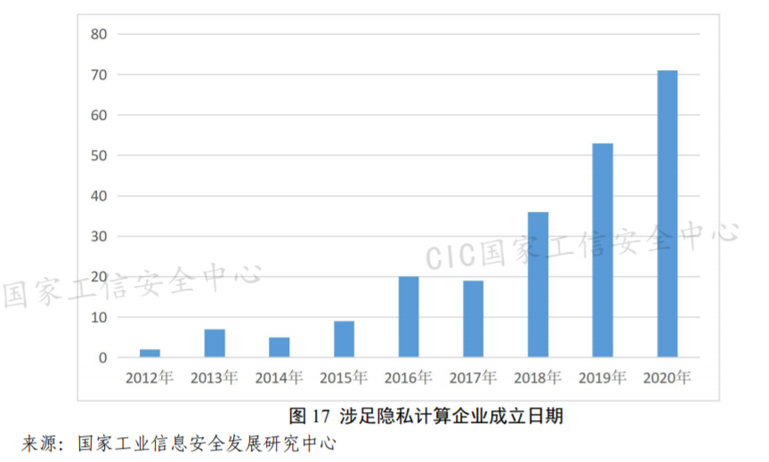 国家工信安全中心：隐私计算相关专利近5000项