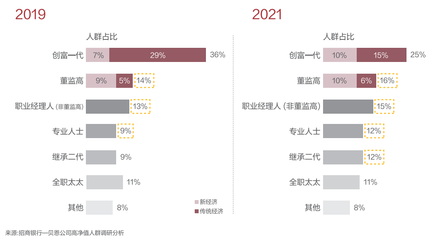 图：2019-2021年中国高净值人群所在行业、财富来源构成