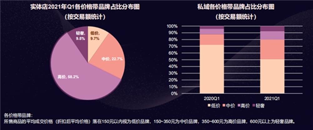 有赞《服装零售行业洞察报告》： 中价、高价品牌加速布局私域