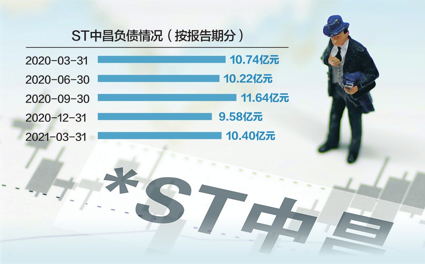 截至今年一季度末,ST中昌母公司货币资金只有9.25万元视觉中国图 杨靖制图