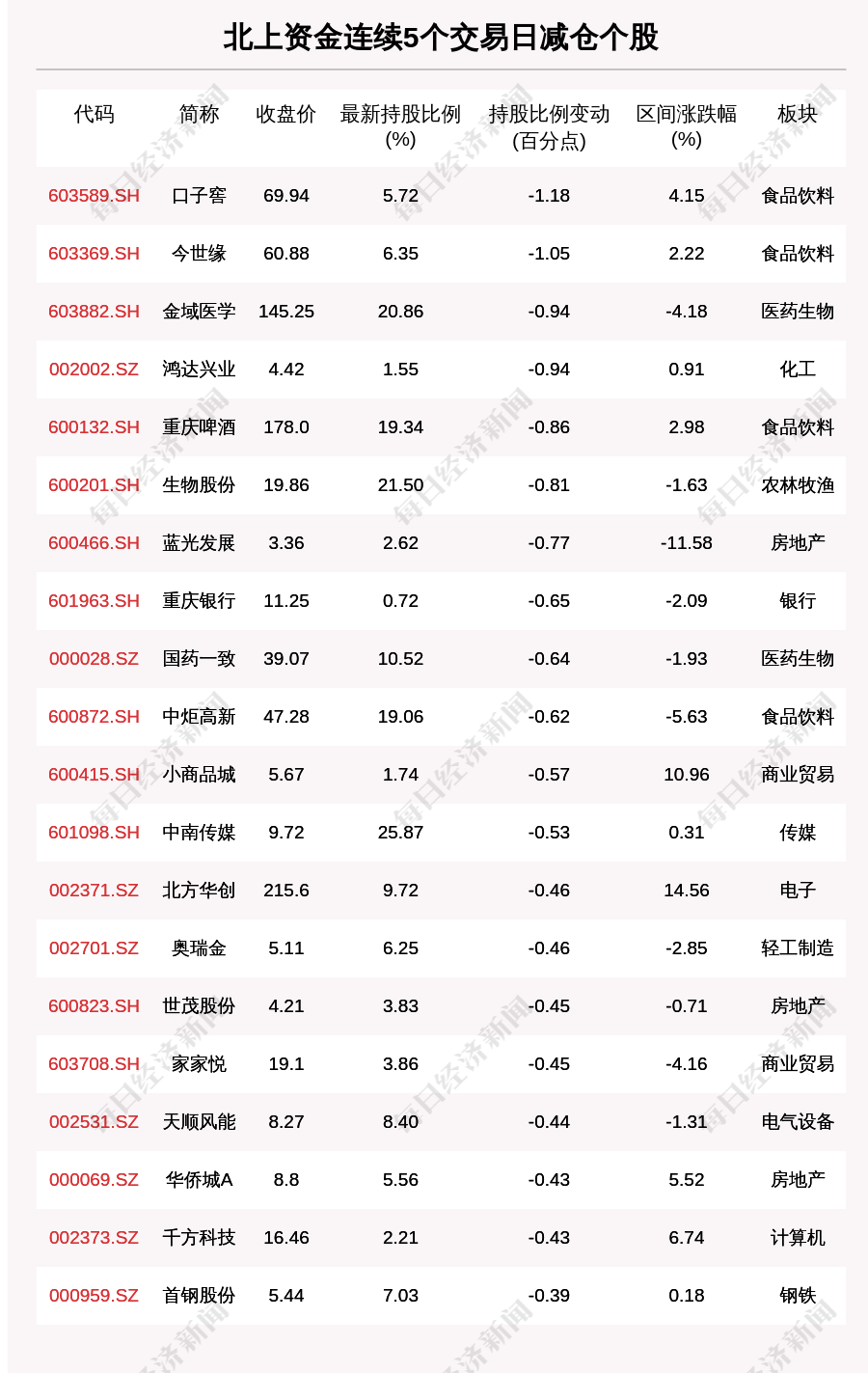 揭秘北上资金：连续5日减仓这55只个股（附名单）