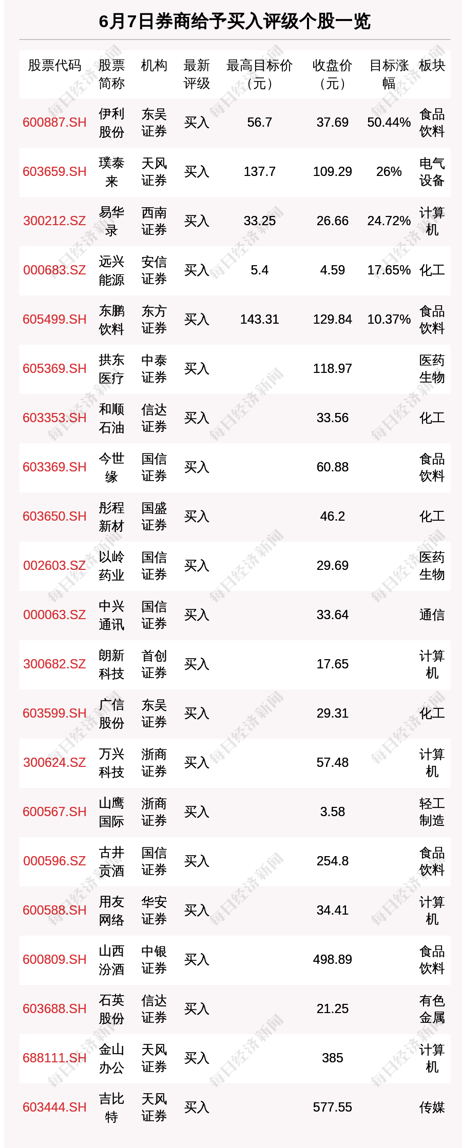 “6月7日37只个股获券商关注 伊利股份目标涨幅达50.44%