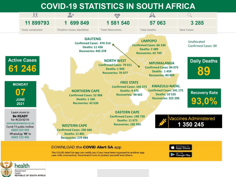 南非新增3285例新冠肺炎确诊病例 累计确诊1699849例