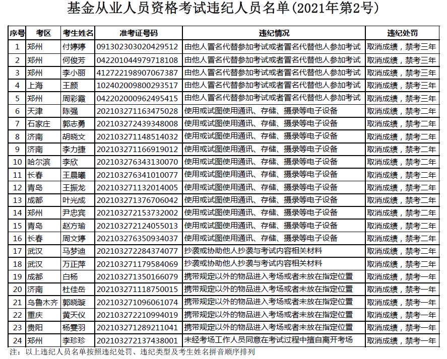 24名人员被取消考试成绩并禁考 中基协发布对3月基金从业人员资格考试违纪人员处理公告