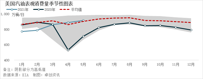 图2:美国汽油表观消费量季节性变动