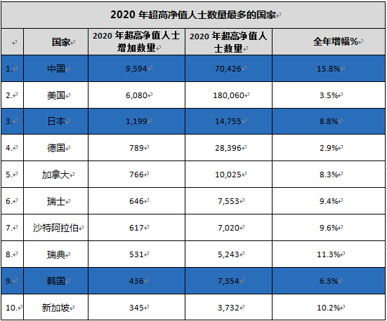 “2021财富报告公布，中国超高净值人数逾7万人，最担忧财富创造和保值问题