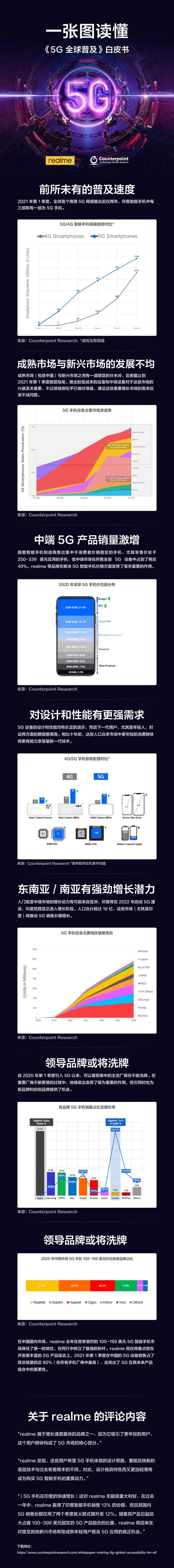 realme 和 Counterpoint 联合发布白皮书显示，到 2022年底，每两部智能手机中就有一部5G手机