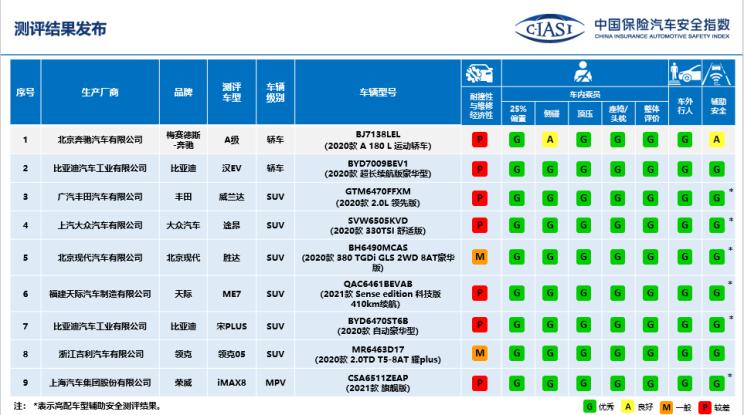 中保研发布途昂等九款车型碰撞成绩