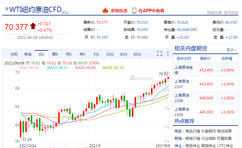 两大原油期价连创两年高点，国内油价或于本周上调