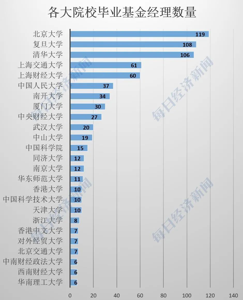 “如何成为公募基金经理那样的精英？看看他们毕业的大学 你就知道难度了