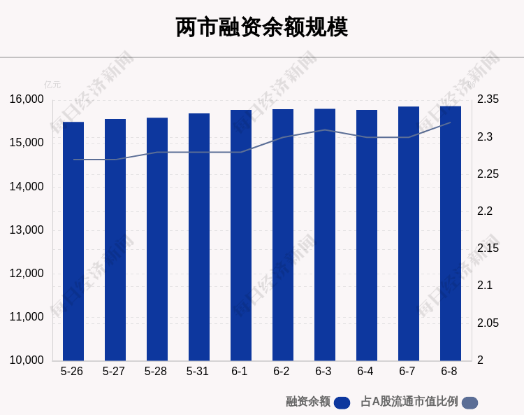 “6月8日融资余额15857.35亿元 环比增加6.32亿元