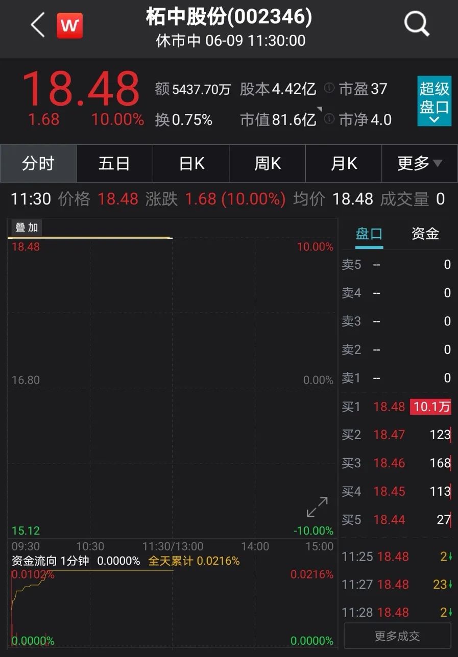 “又一“股神”横空出世？业绩预增32倍斩获6连板 原因出人意料