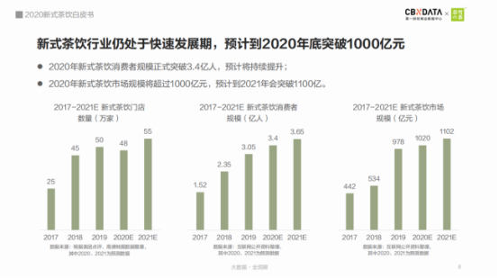 图源：《2020新式茶饮白皮书》