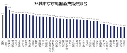 行业首个电器消费指数透露西北西南居民幸福感普遍偏高