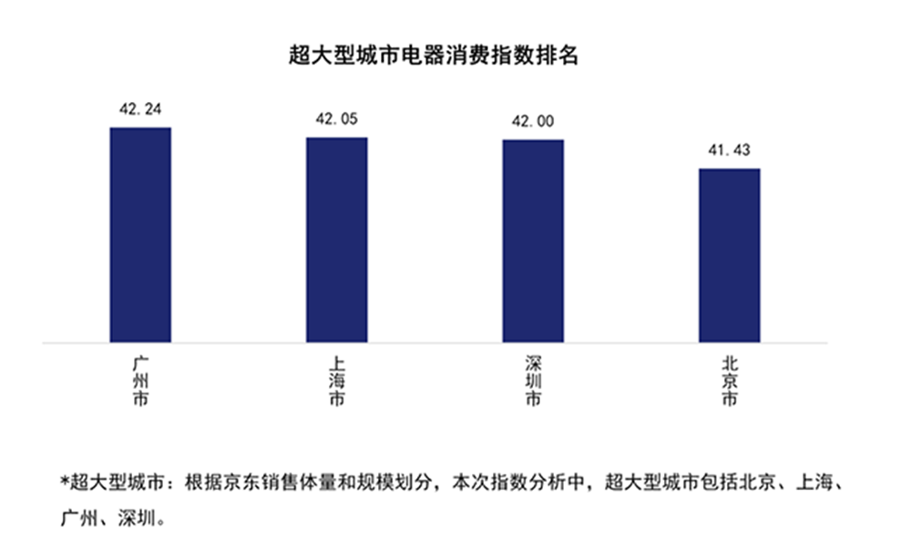 三亚重庆占据冠亚军，幸福含金量高，读懂行业首个电器消费指数