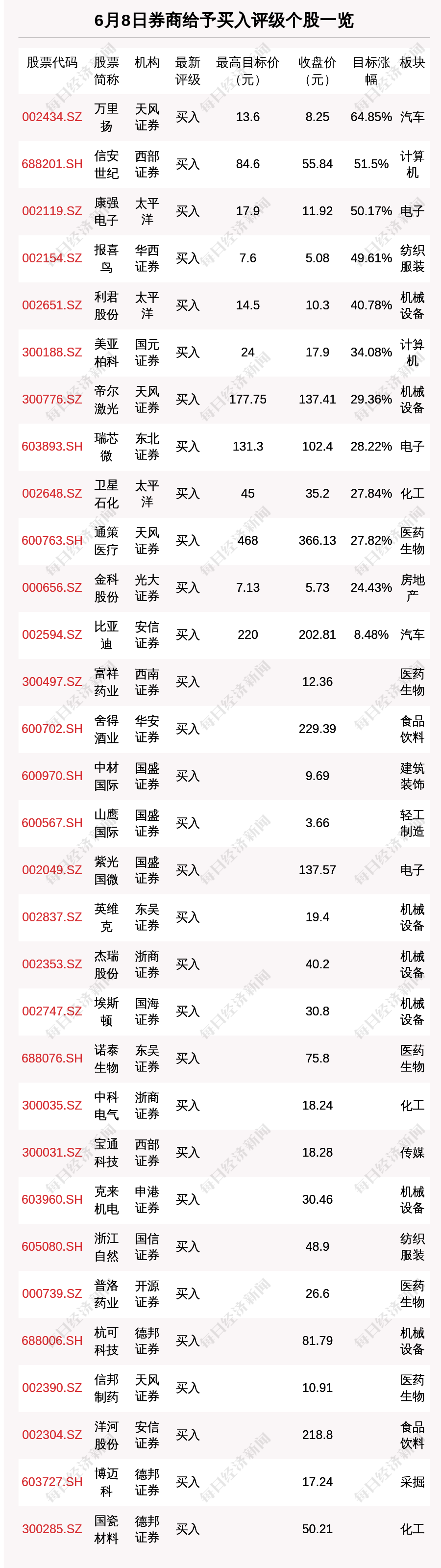 “6月8日43只个股获券商关注 里扬目标涨幅达64.85%