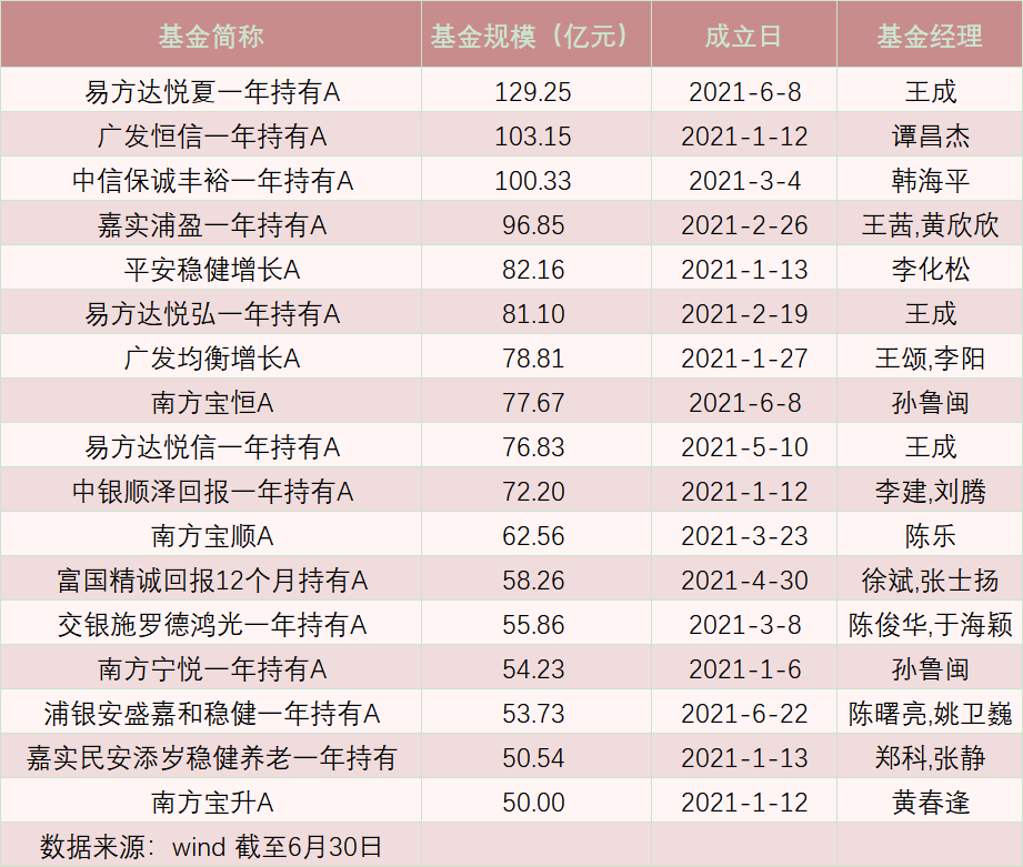 3200亿元，大增182.42% “固收+”基金又火了