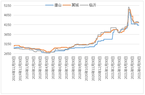 图2 国内炼钢生铁市场价格行情（元/吨）