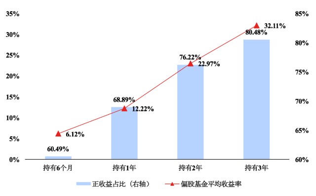 找到那只好基金 然后尽快忘了它？